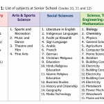 List of Senior School Subjects & Subject Combinations (Grades 10, 11 & 12 – CBC Kenya)