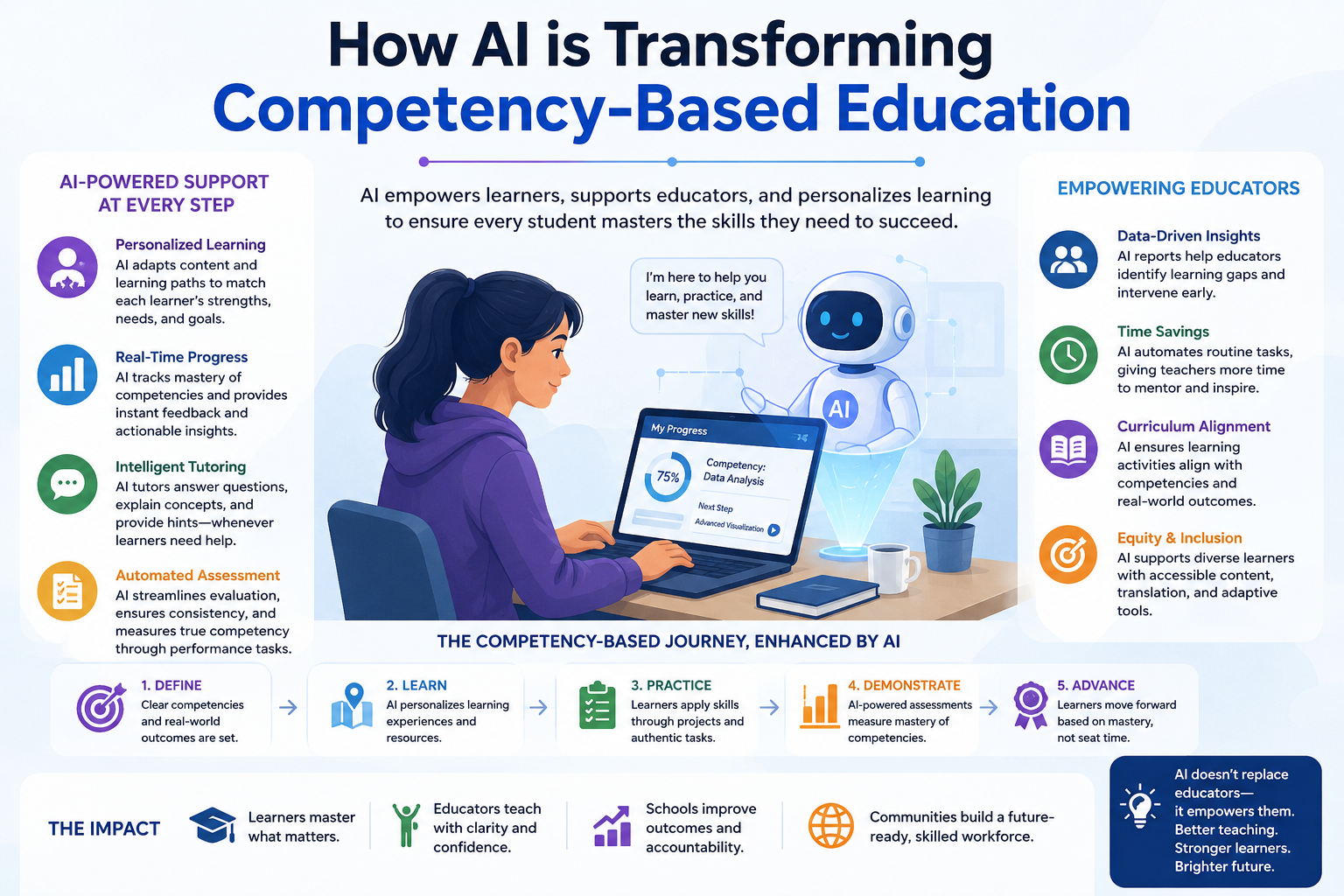 AI CBE