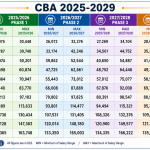 TSC Projected Salary  scale Notches Effective July 2026 Under CBA Phase II
