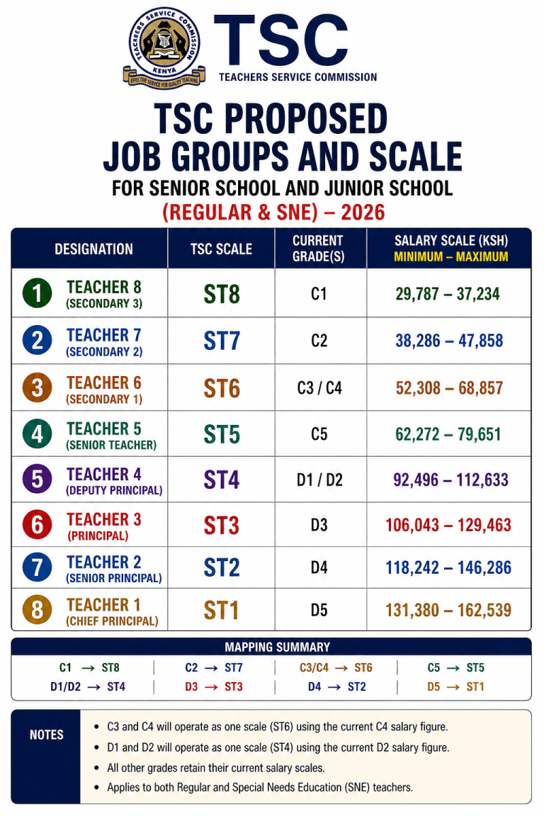 TSC Proposed Job Groups and Salary Scales 2026: The Definitive Guide to Kenya's New Competency-Based Teacher Grading Framework