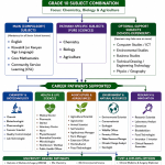 chemistrybiologyAgriculture