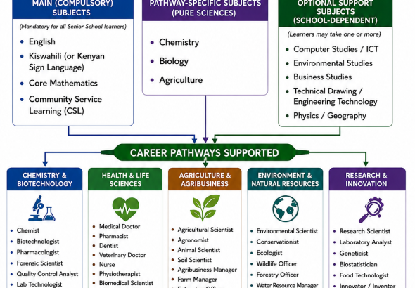 chemistrybiologyAgriculture