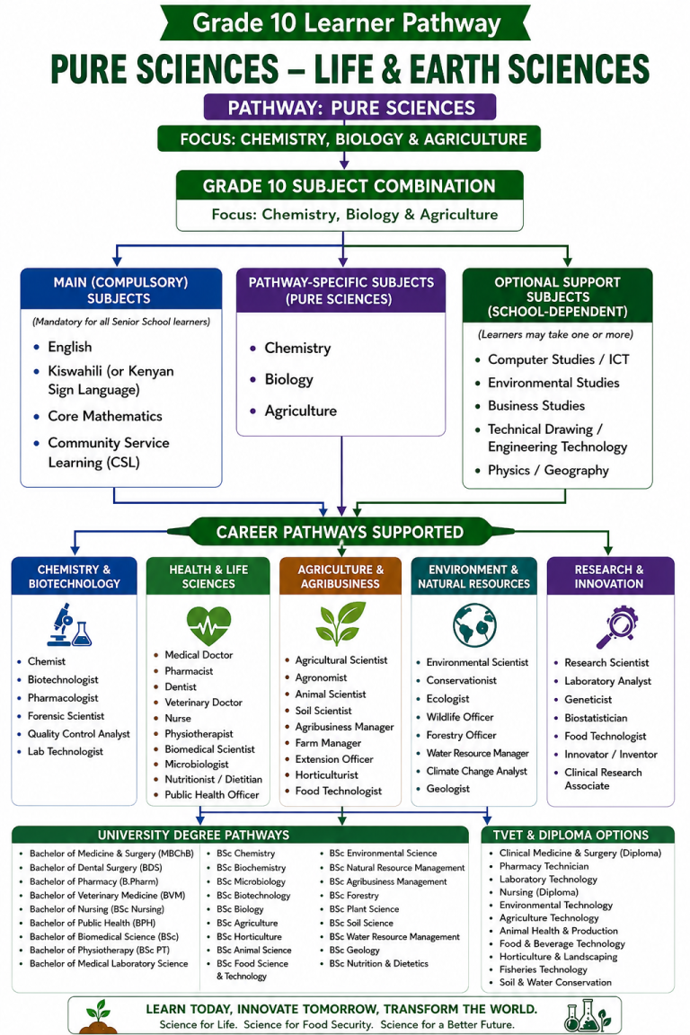 chemistrybiologyAgriculture