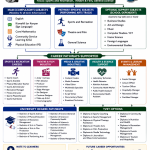 Grade 9 Subject Selection Guide: Sports and Recreation, Theatre and Film, and General Science Combin...