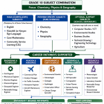 Grade 9 Subject Selection Guide: Chemistry, Physics and Geography Combination